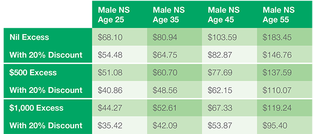 Easy Health - Monthly Premiums (Male NS)