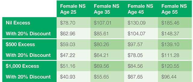 Easy Health - Monthly Premiums (Female NS)